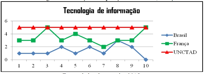 Tecnologia de informação: comparação entre Brasil, França e UNCTAD