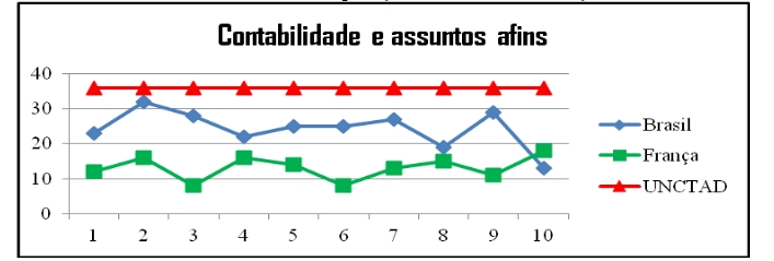 Contabilidade: comparação entre Brasil, França e UNCTAD