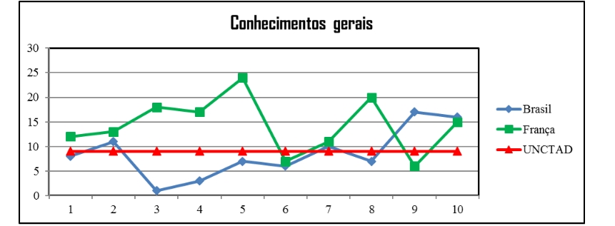 Conhecimentos gerais: comparação entre Brasil, França e UNCTAD