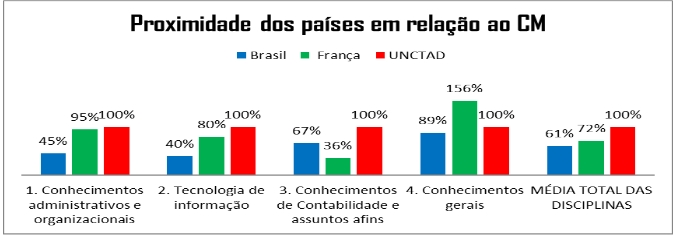 Grau de semelhança com o CM: comparação entre os paíse
