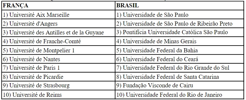 Amostra das universidades da França e do Brasil