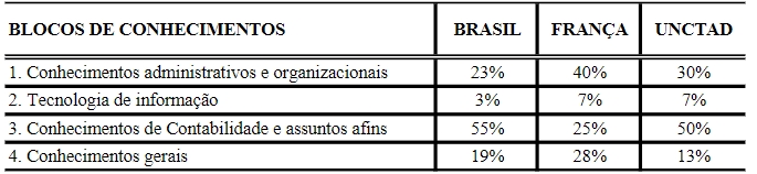 Disciplinas por bloco de conhecimento: proporções do Brasil, da França e da UNCTAD