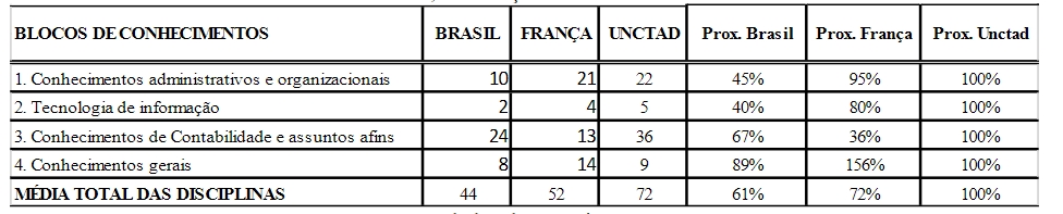 Médias dos totais de disciplinas em cada universidade, por bloco de conhecimento: proporções do Brasil, da França e da UNCTAD