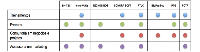 Apoio &agrave;s empresas residentes e associadas dos parques pesquisados