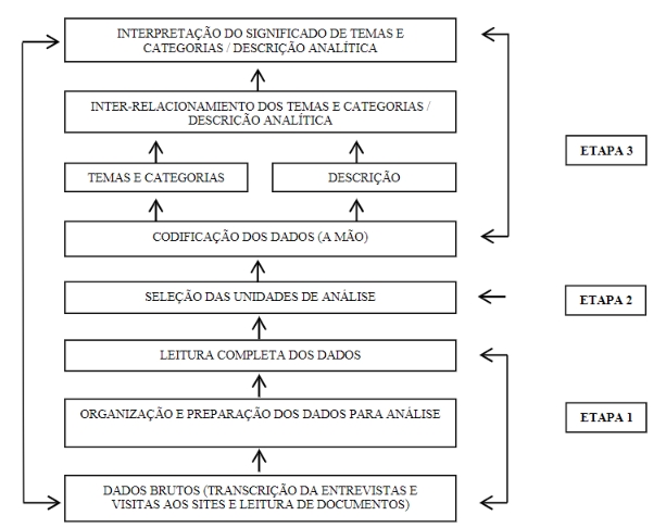 Passos para an&aacute;lise dos dados