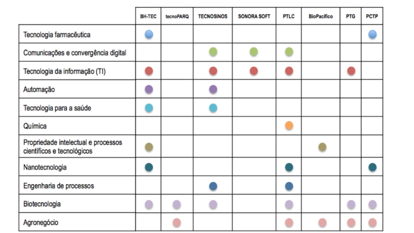 &Aacute;reas de atua&ccedil;&atilde;o dos PTs pesquisados