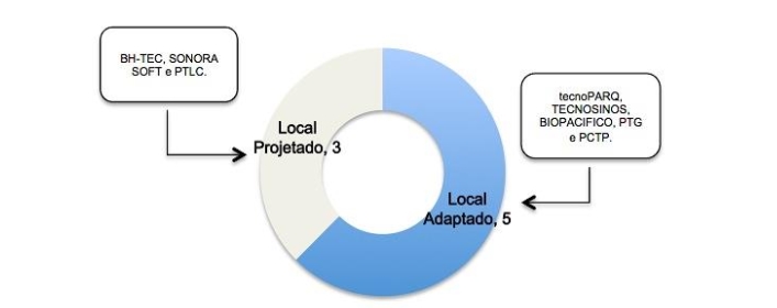 Categoriza&ccedil;&atilde;o do planejamento para instala&ccedil;&atilde;o dos parques pesquisados.