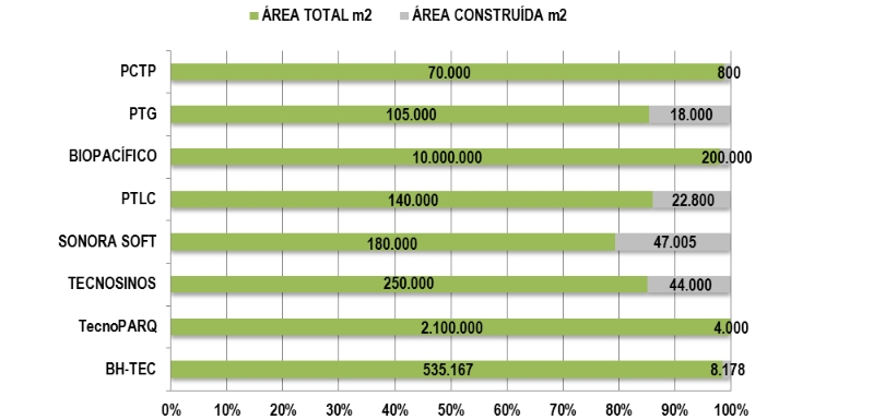 Dimens&otilde;es dos PTs pesquisados.