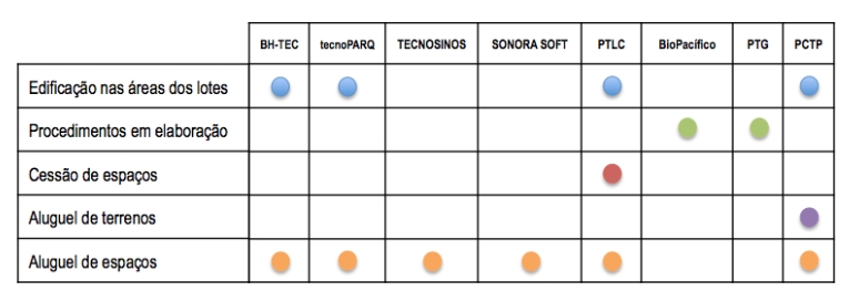 Procedimentos para uso dos terrenos, salas e pr&eacute;dios dos PTs pesquisados.