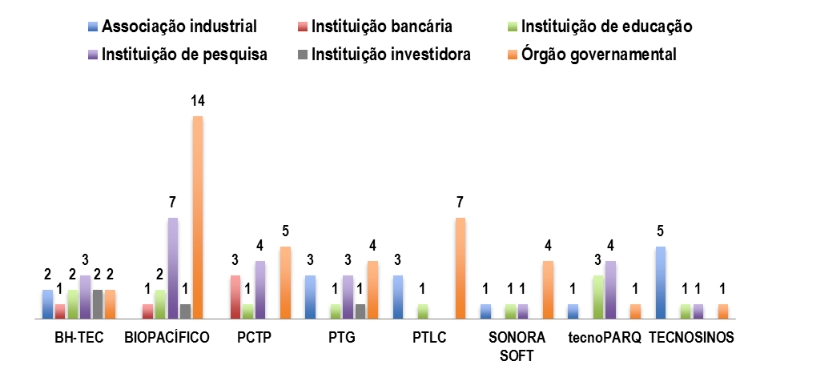 Atores envolvidos com os parques Pesquisados