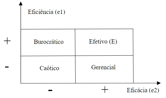 Matriz Eficiência × Eficácia (e1 × e2)