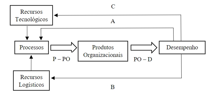 Gestão de processos