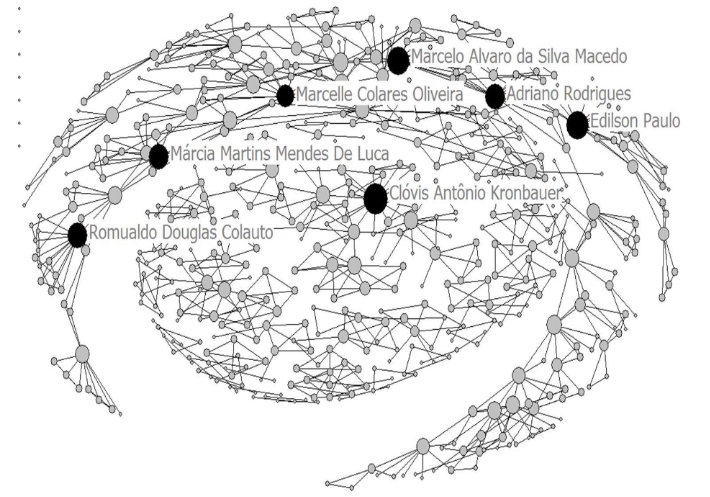 Redes de coautores (centralidade de grau)