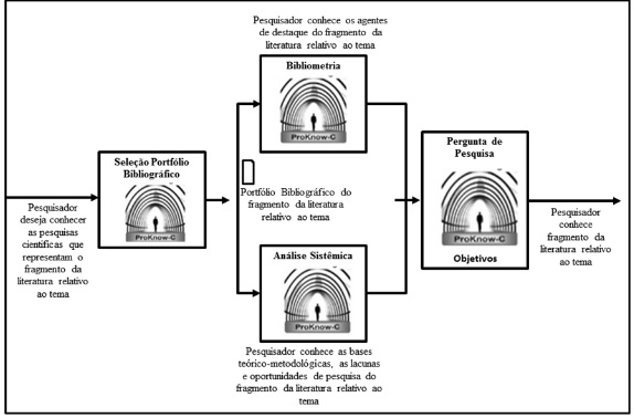 Etapas do Knowledge Development Process-Constructivist