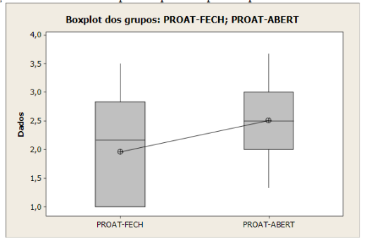 Comparação entre as médias de postura proativa para empresas abertas e fechadas
