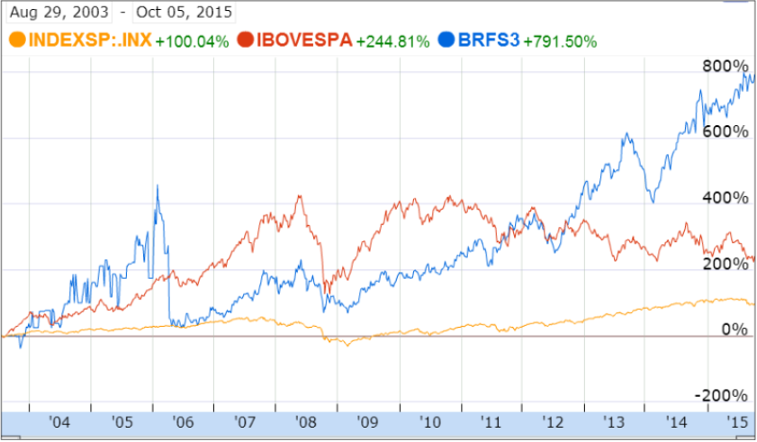 Evolu&ccedil;&atilde;o em percentual das a&ccedil;&otilde;es da Brasil Foods (BRFS3)