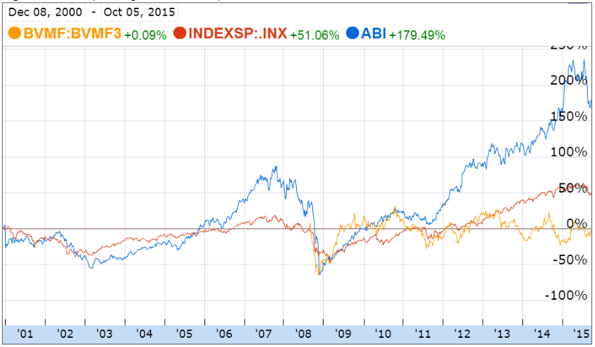 Evolu&ccedil;&atilde;o em percentual das a&ccedil;&otilde;es da Anheuser Busch Inbev S. A.