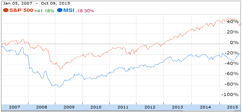 Evolu&ccedil;&atilde;o em percentual das a&ccedil;&otilde;es da Motorola
