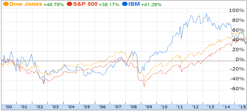 Evolu&ccedil;&atilde;o em percentual das a&ccedil;&otilde;es da IBM