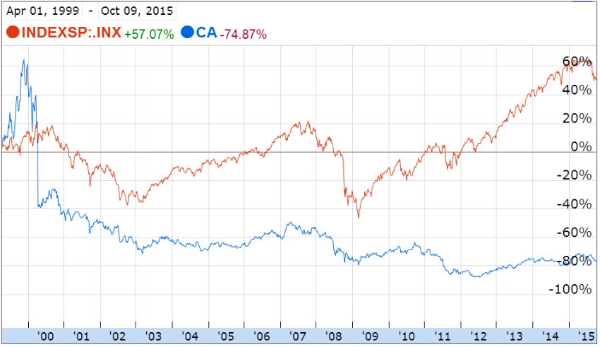 Evolu&ccedil;&atilde;o em percentual das a&ccedil;&otilde;es da Carrefour