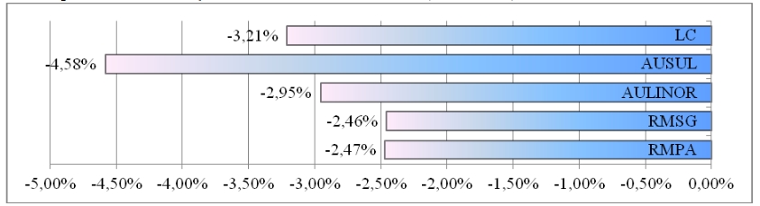 Impacto da desoneração nos coeficientes tarifários (2013/2014)
