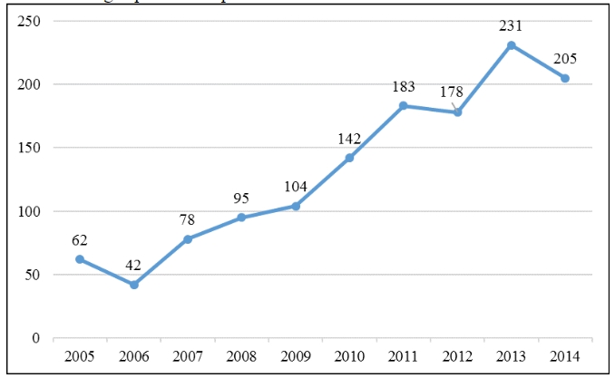 Quantidade de artigos publicados por ano