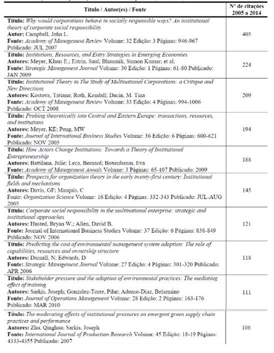 Rela&ccedil;&atilde;o das dez publica&ccedil;&otilde;es mais citadas no per&iacute;odo (2005-2014)