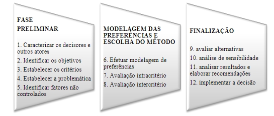 Estrutura&ccedil;&atilde;o do modelo de decis&atilde;o multicrit&eacute;rio