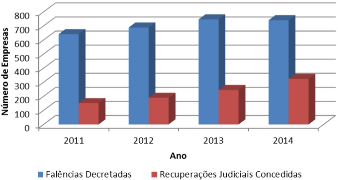 Fal&ecirc;ncias decretadas e recupera&ccedil;&otilde;es judiciais concedidas a empresas brasileiras