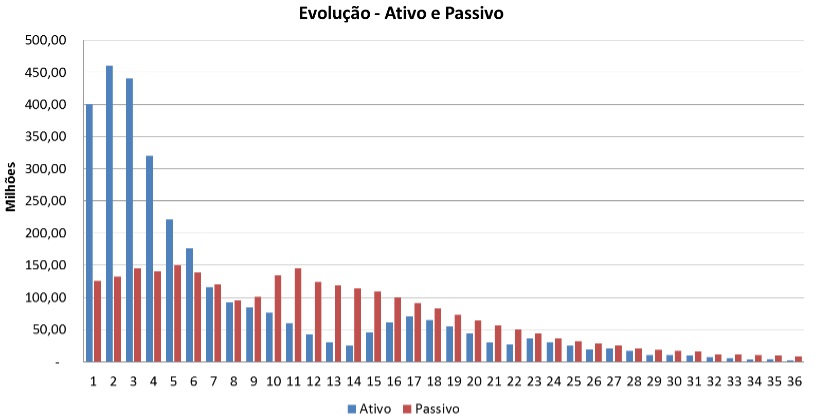 Gr&aacute;fico comparativo entre ativos e passivos hipot&eacute;ticos para os 36 per&iacute;odos considerados