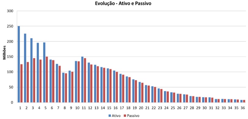 Gr&aacute;fico comparativo entre ativos redistribu&iacute;dos e passivos para os 36 per&iacute;odos