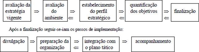 Etapas do Planejamento Estrat&eacute;gico