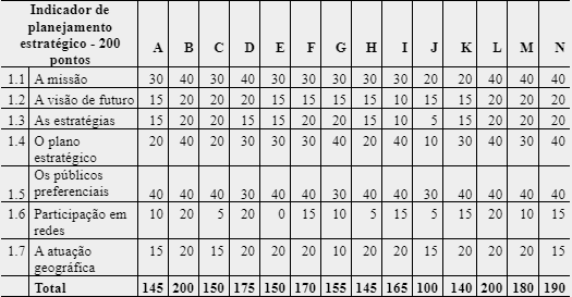 Pontua&ccedil;&atilde;o encontrada para cada organiza&ccedil;&atilde;o &ndash; Indicador Planejamento Estrat&eacute;gico