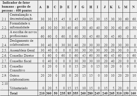 Pontua&ccedil;&atilde;o encontrada para cada organiza&ccedil;&atilde;o &ndash; Indicador Fator Humano