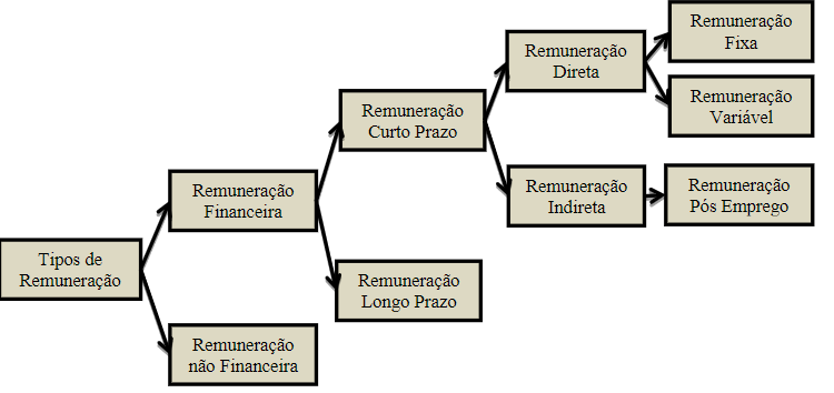 – Estrutura do plano de remuneração aos gestores