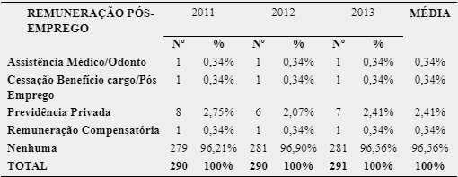Análise descritiva das remunerações pós-emprego