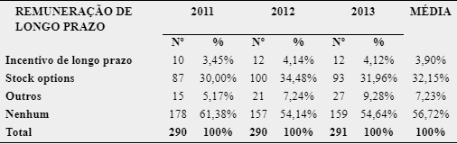 Análise descritiva das remunerações a longo prazo
