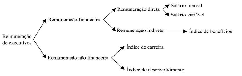 O conceito de remuneração