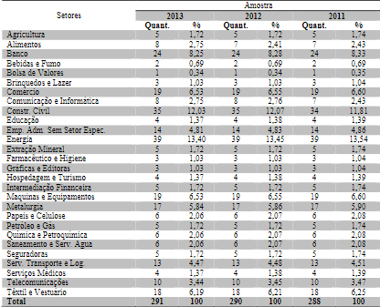 Análise descritiva da amostra por setor econômico