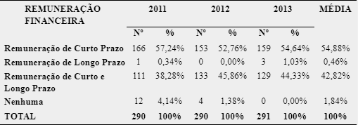 Análise descritiva das remunerações financeiras