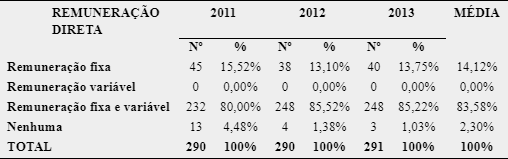 Análise descritiva das remunerações diretas