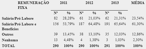 Análise descritiva das remunerações