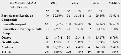 Análise descritiva das remunerações variáveis