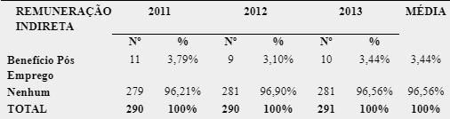 Análise descritiva das remunerações indiretas