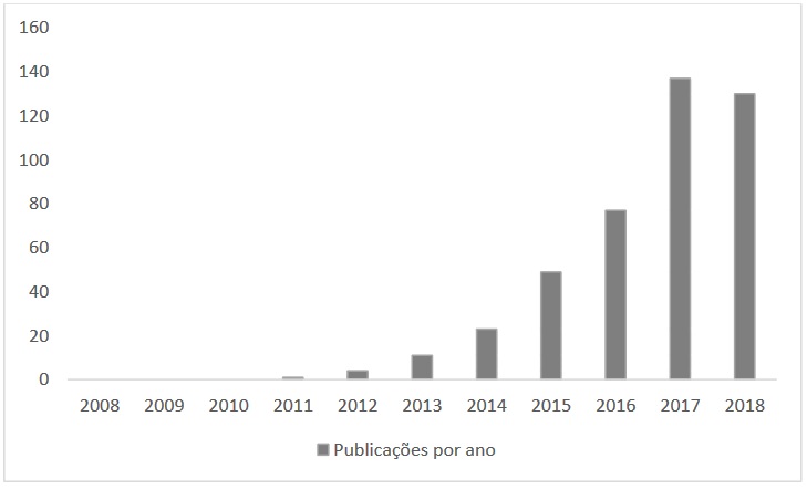 Distribuição do número anual de publicações relacionadas com Bitcoin nas bases de dados Science Direct e Scielo, entre 2008 e abril de 2018.