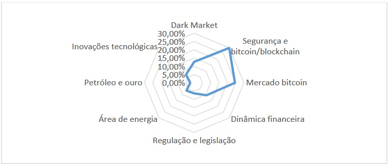 Distribuição dos principais temas dos artigos encontrados