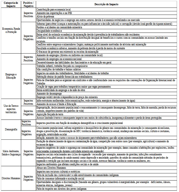 Categoriza&ccedil;&atilde;o e descri&ccedil;&atilde;o de impactos na minera&ccedil;&atilde;o