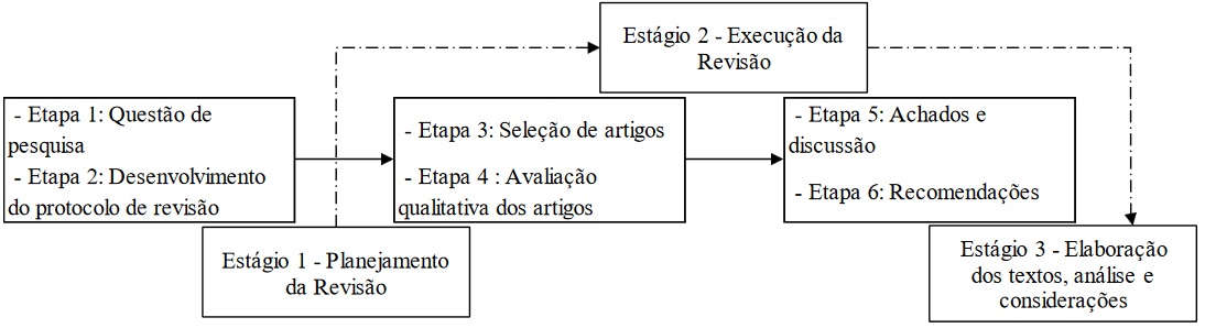 Estágios para a condução da pesquisa