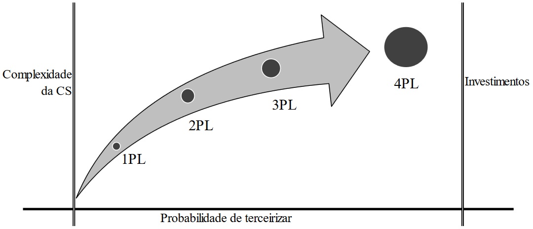 Provedores de serviços logísticos