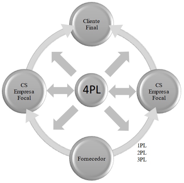 Estrutura de atuação do 4PL em Cadeias de Suprimentos